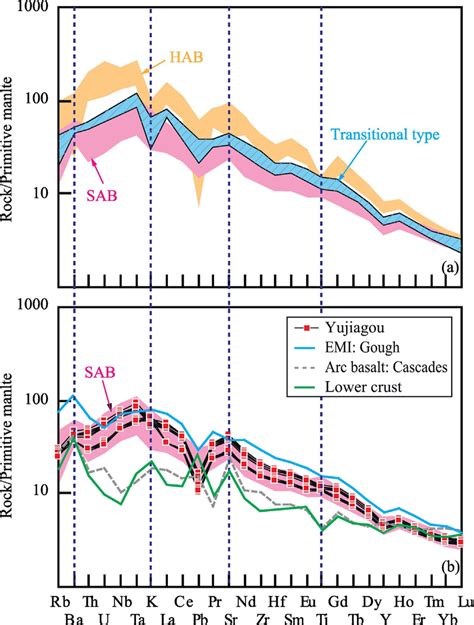 Trace Element Primitive Mantle Normalized Spider Diagrams For The