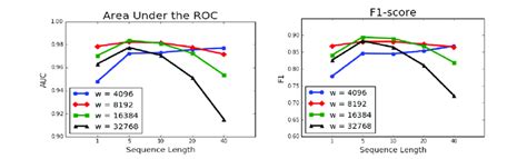 Area Under The Roc Auc And F1 Score Respectively On The Left Plot