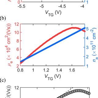 A B Density And Mobility Vs V Tg Measured In P And N Type Regimes