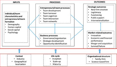 3 Analytical Framework Download Scientific Diagram