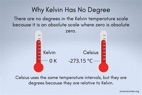 Why There Is No Degree in Kelvin Temperature