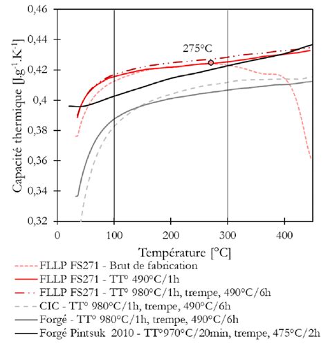 Evolution De La Capacit Thermique En Fonction De La Temp Rature Et