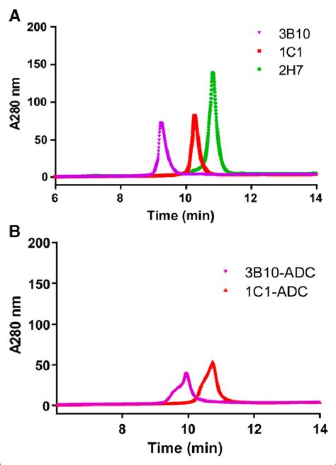 Hydrophobicity Of Naked MAbs And ADCs A Hydrophobic Interaction