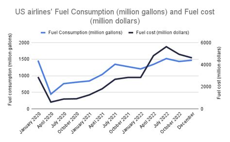 aviation fuel costs dropped   december