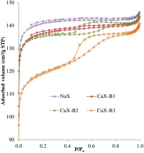 Adsorption Desorption Isotherms Of The NaX And Copper Exchanged