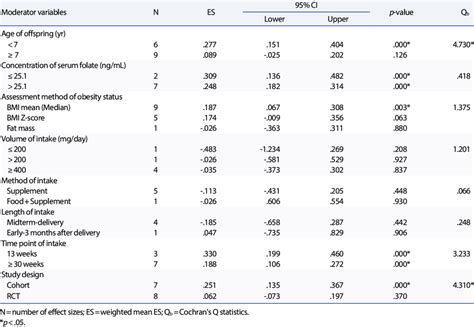 Effect Sizes By Moderator Variables In The Meta Analysis On Offsprings Download Scientific