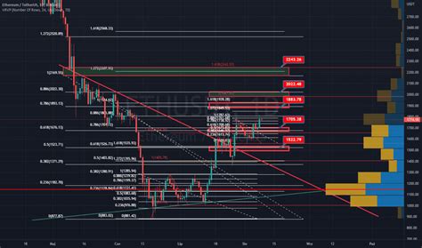 Ethusdt Wykres I Notowania Tradingview