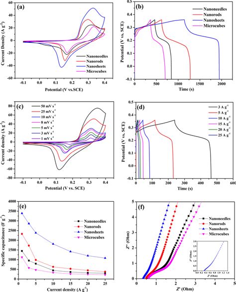 A Cv Curves At 25 Mv S⁻¹ And B Gcd Curves At 1 A G⁻¹ Of Feco2o4