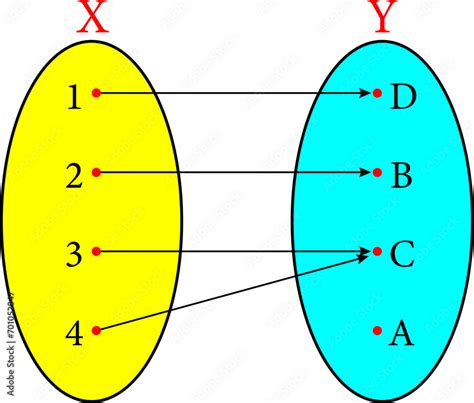 Diagram Of A Non Injective Surjective Function Vector Illustration