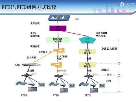 FTTH与FTTB组网方式对比 文档下载