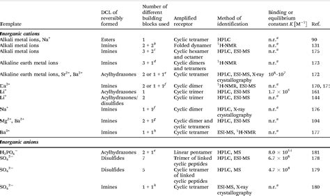 Table 1 From Dynamic Combinatorial Covalent Chemistry A Tool To Read