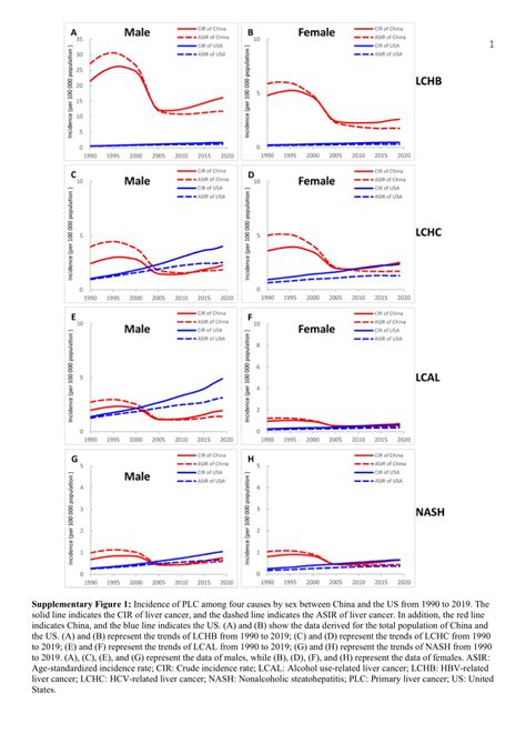 Pdf Comparison Of Time Trends In The Incidence Of Primary Liver Cancer Between China And The