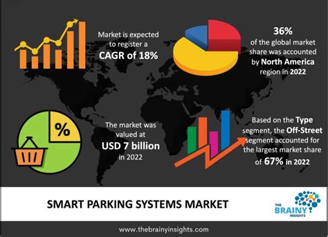 Smart Parking Systems Market Size Industry Share Trends 2032