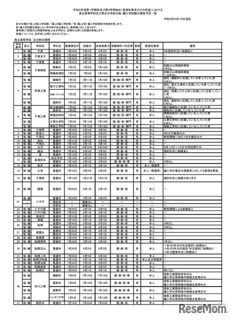 千葉県立高校の転・編入学、全日制118校県立中1校も実施