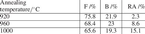 Volume Fractions Of Ferrite Bainite And Retained Austenite Of The