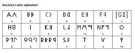 the original alphabet: Latin alphabets to modern Roman alphabets