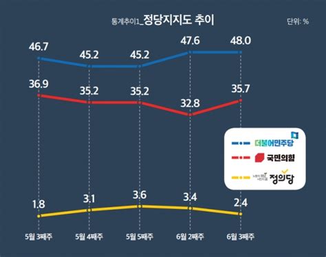 미디어토마토 여론조사 尹 지지율 35에서 교착 여전히 두 자리 수 격차로 뒤지는 與 굿모닝충청