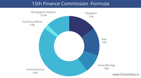 finance commission      finmonkey