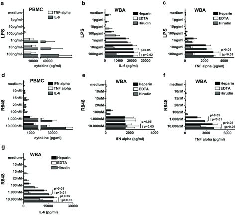 Comparison Of Cytokines Induced By Lps And R848 In Pbmc And In A Human