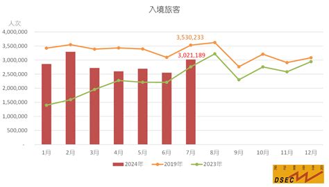 2024年7月入境旅客 澳門特別行政區政府入口網站