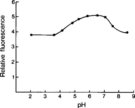 Figure From A Spectrofluorometric Method For The Determination Of