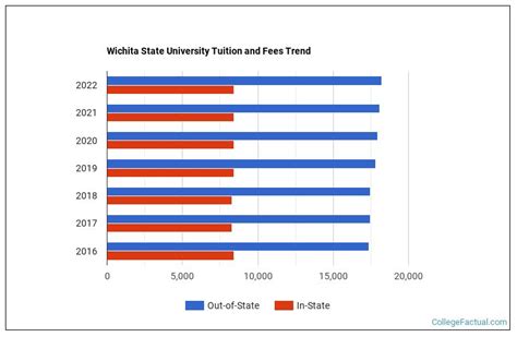 Wichita State University Tuition & Fees