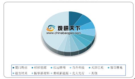 2019年我国锂电池正极材料行业产量、市场竞争及细分品类分析 观研报告网