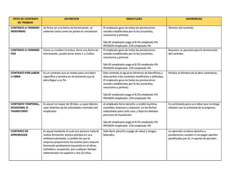 Cuadro Comparativo Tipos De Contrato De Trabajo Tip Almuhja