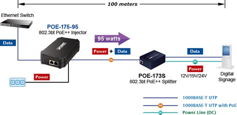 POE 175 95 802 3bt Ultra PoE Injector PLANET Technology