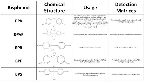 Life Free Full Text Comparison Of The Effect Of Bpa And Related