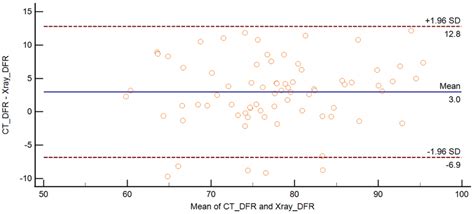 Bland Altmann Plot Showing The Comparison Between Manual And Automatic