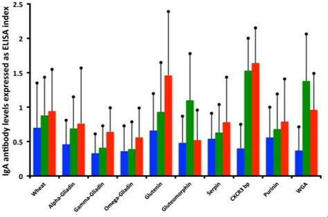 Differentiation between Celiac Disease, Nonceliac Gluten Sensitivity ...