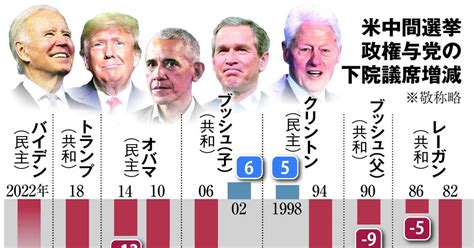 【米中間選挙】下院 共和党が奪還へリード 上院は接戦で開票続く 産経ニュース