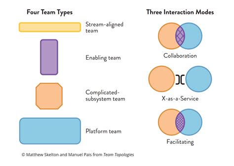 Continuous Architecture