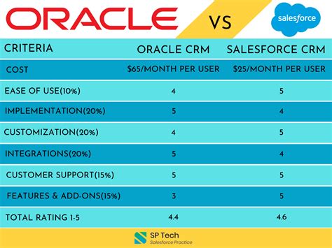 9 Reasons Why Salesforce Is The Best CRM In 2023 2022