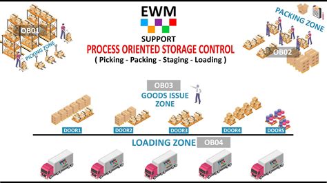 Ewm Process Oriented Storage Control Posc Youtube