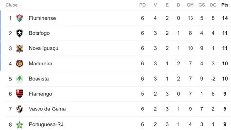 Rodada Do Campeonato Carioca Termina Nesta Segunda Feira E Flamengo