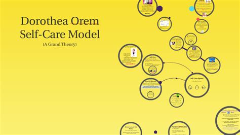 Dorothea Orem's Self-Care Theory by Francine Jensen on Prezi