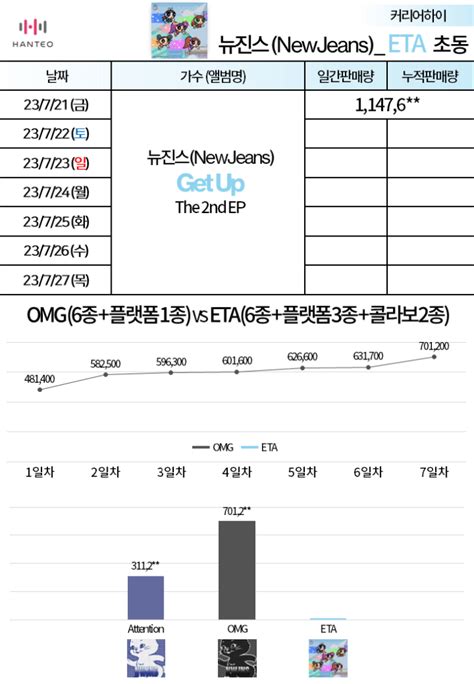 Newjeans Surpasses 11 Million Copies On The First Day Of The First