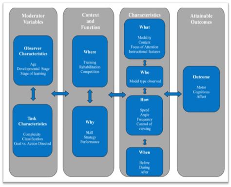 00 An Applied Model Of Observation Use In Sport By Permission Of D M