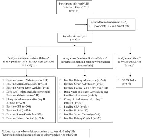 Association Between Lifes Simple 7 And Biomarkers Of Cardiovascular