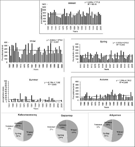 Inter Annual Variations In The Annual And Seasonal Rainfall Series For