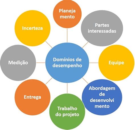 Glossário de gerenciamento de projetos Escritório de Projetos