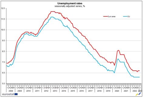 Unemployment Stabilizes In Europe But Rises In Portugal And Exceeds EU