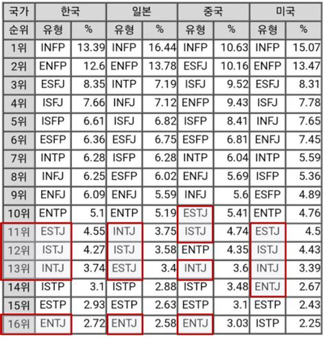 사주 Mbti 상관관계 재고귀인 사주에 가장 많은 Mbti 유형은 재고귀인 Mbti 23 08 07 사주라이프