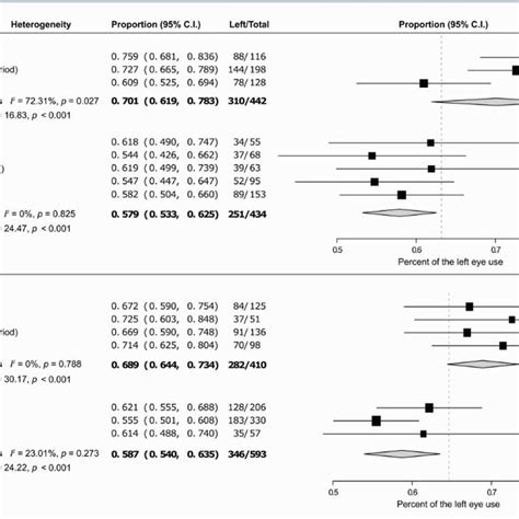 Forest Plot Of Subgroup Meta Analysis Random Effect With Undisturbed