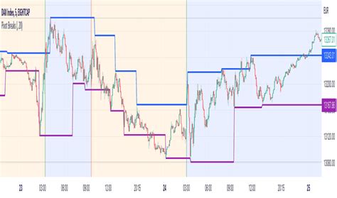 Pivot Points Trend Analysis Indicators And Signals TradingView