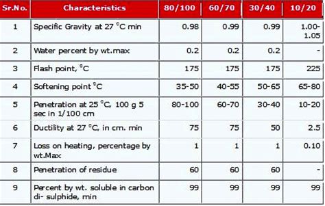 Properties of Bitumen & Bituminous Materials | Adhesion, Hardness Viscosity, Softness