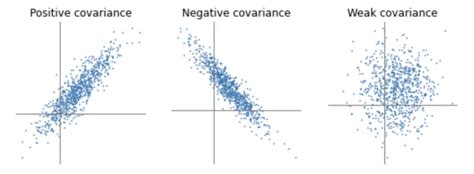 Covariance and Correlation - Programmathically