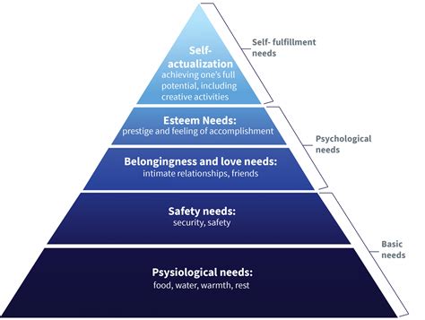 Maslow's Hierarchy Of Needs Png